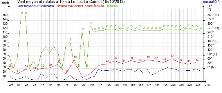 vent moyen et rafales