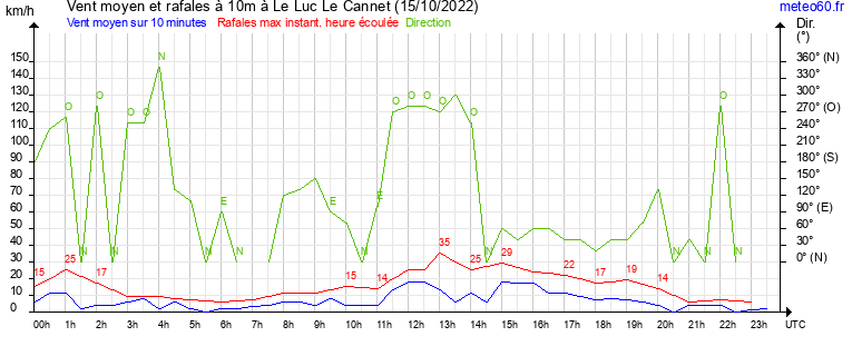 vent moyen et rafales