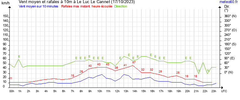 vent moyen et rafales