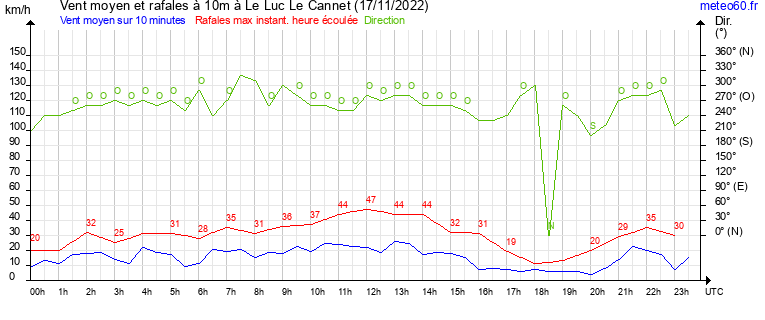 vent moyen et rafales