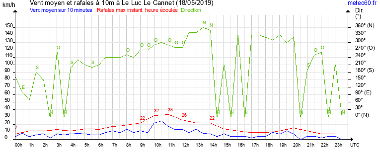 vent moyen et rafales