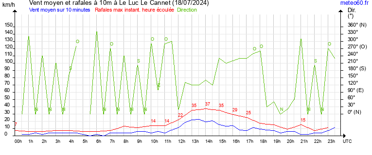 vent moyen et rafales