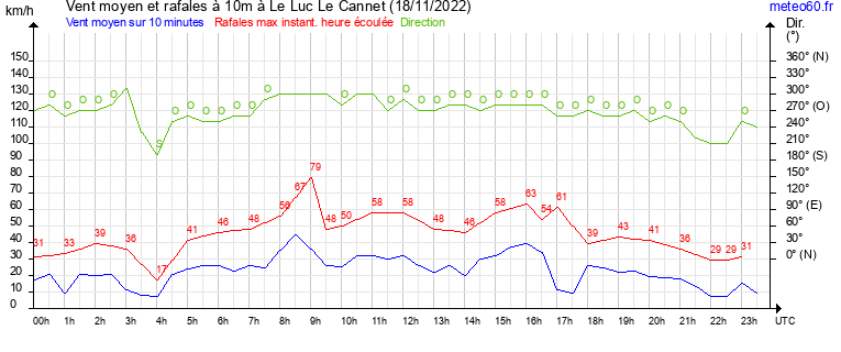 vent moyen et rafales