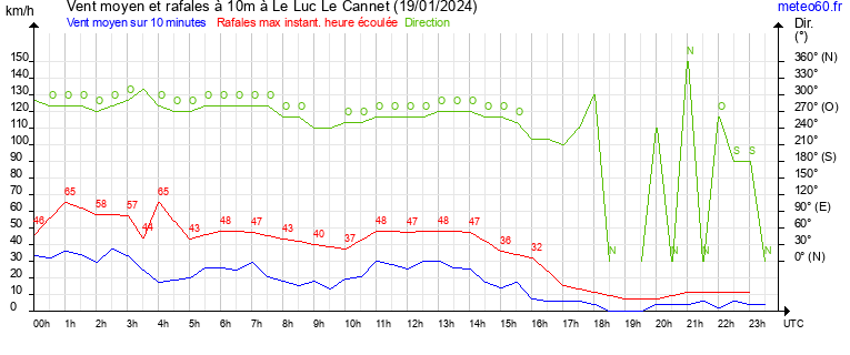 vent moyen et rafales