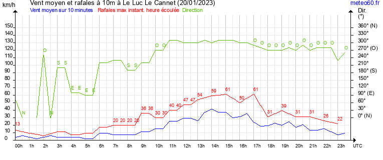 vent moyen et rafales