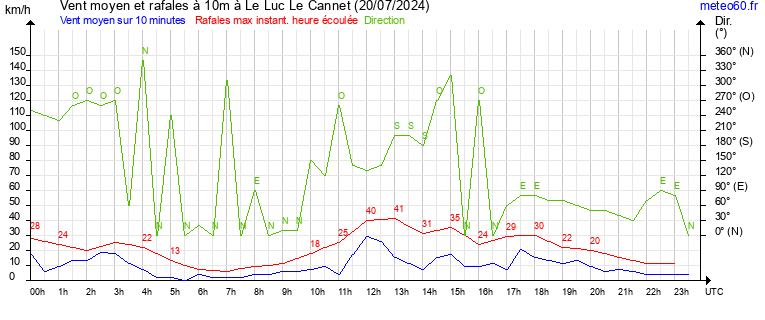 vent moyen et rafales