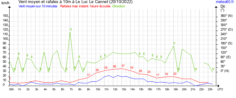 vent moyen et rafales