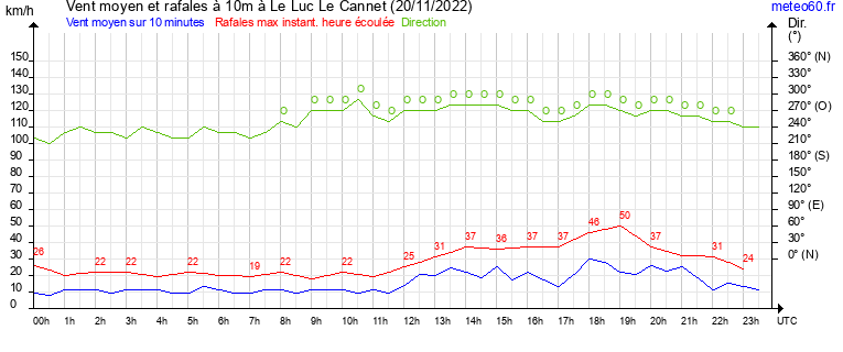 vent moyen et rafales