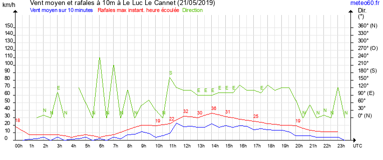 vent moyen et rafales