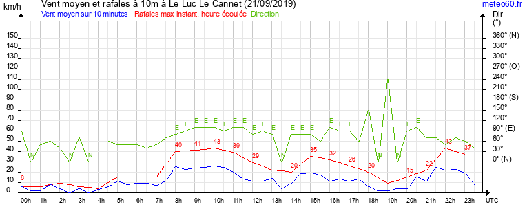 vent moyen et rafales