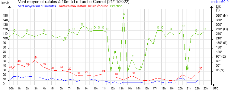 vent moyen et rafales