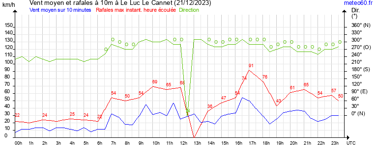 vent moyen et rafales