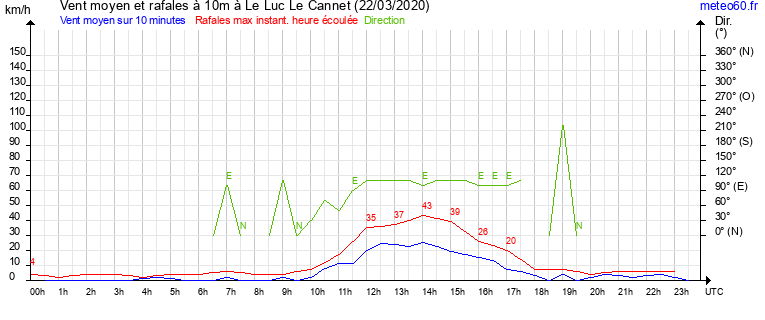 vent moyen et rafales