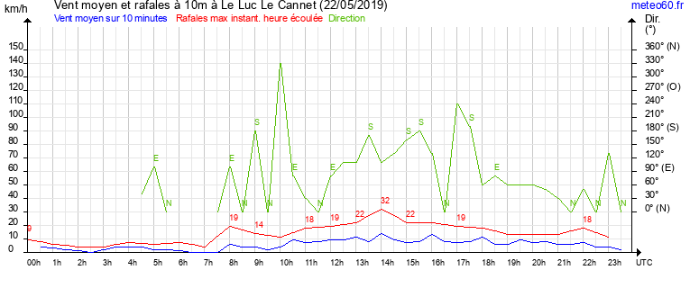 vent moyen et rafales