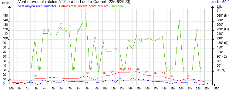 vent moyen et rafales