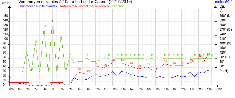 vent moyen et rafales