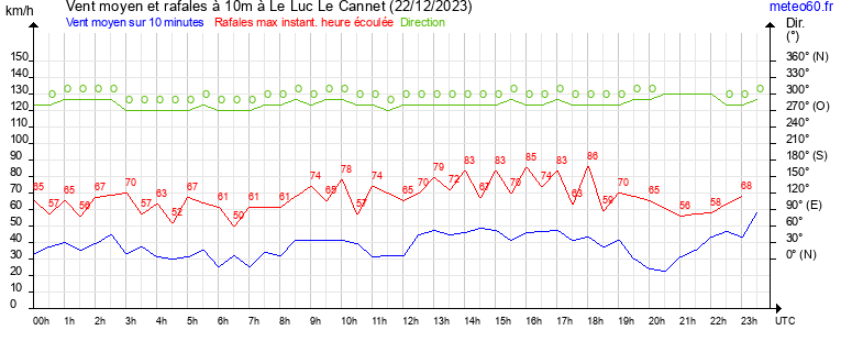 vent moyen et rafales