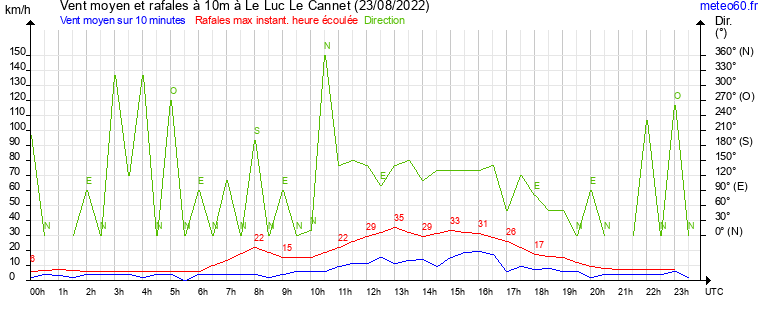 vent moyen et rafales