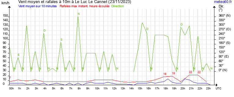 vent moyen et rafales