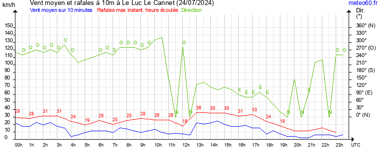 vent moyen et rafales