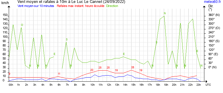 vent moyen et rafales