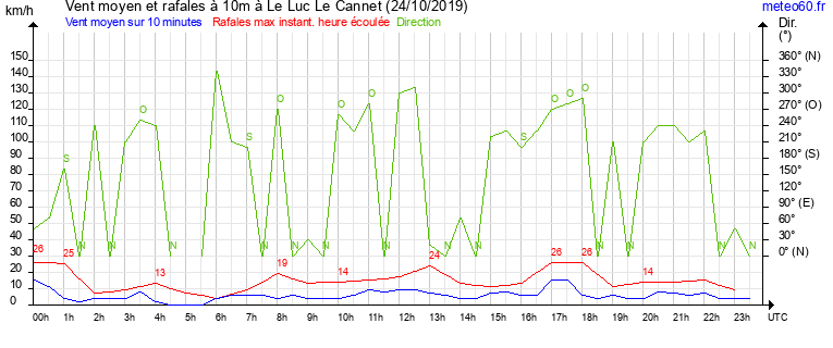 vent moyen et rafales