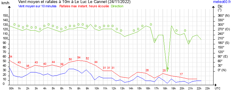 vent moyen et rafales