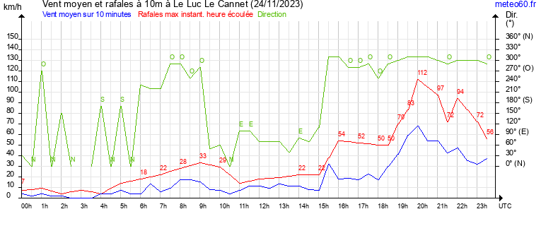 vent moyen et rafales