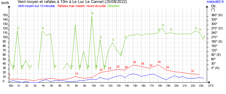 vent moyen et rafales