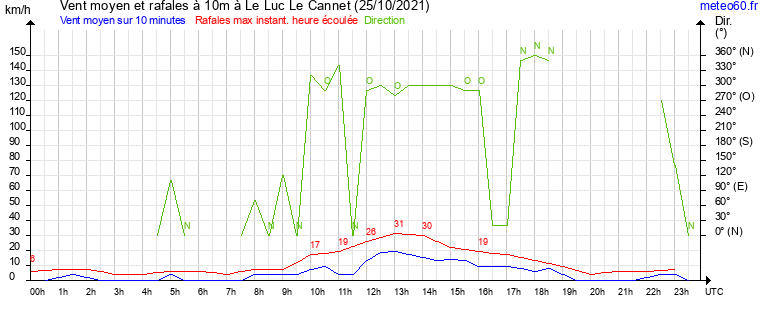 vent moyen et rafales