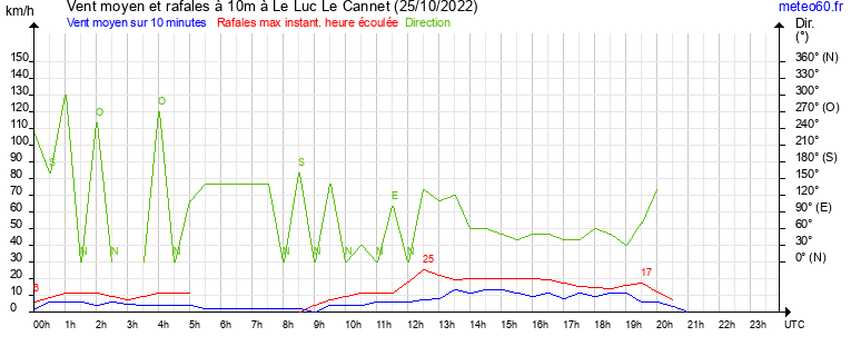 vent moyen et rafales