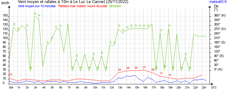 vent moyen et rafales