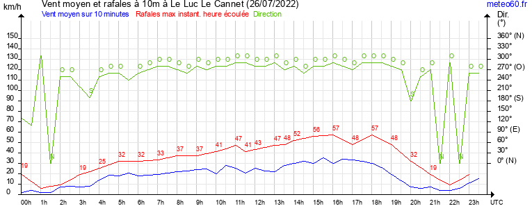 vent moyen et rafales