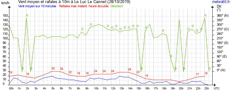 vent moyen et rafales