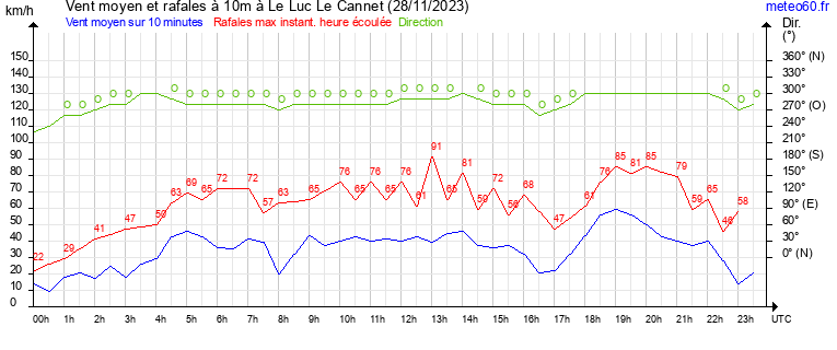 vent moyen et rafales