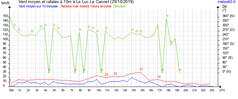 vent moyen et rafales