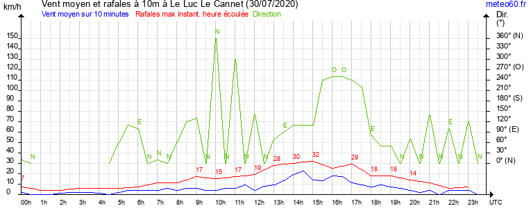 vent moyen et rafales