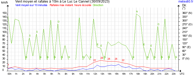 vent moyen et rafales