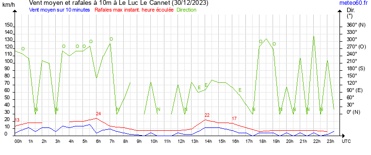 vent moyen et rafales