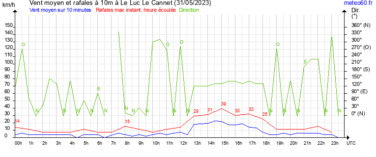 vent moyen et rafales