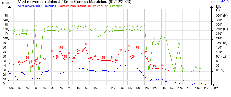 vent moyen et rafales