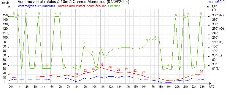 vent moyen et rafales