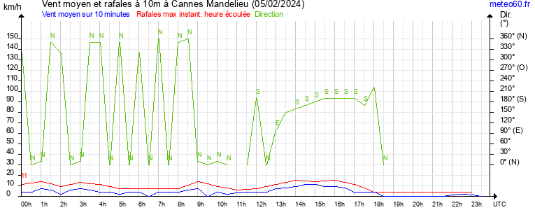 vent moyen et rafales