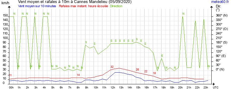 vent moyen et rafales