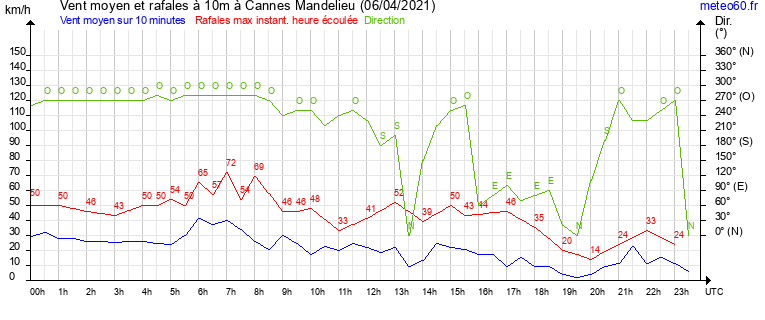 vent moyen et rafales