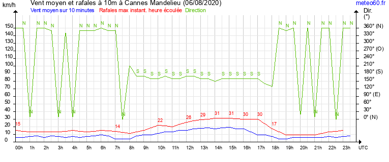 vent moyen et rafales