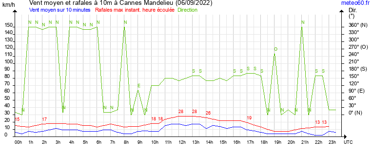 vent moyen et rafales