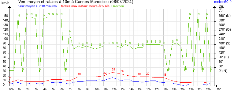 vent moyen et rafales