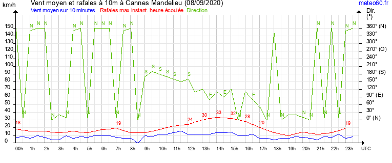 vent moyen et rafales