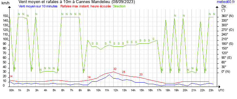 vent moyen et rafales